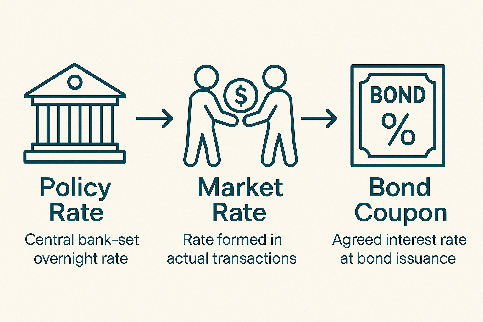 interest-rate